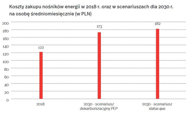 Rys. Koszty zakupu nośników energii w 2018 oraz w scenariuszu dla 2030r. na osobę średniomiesięcznie w PLN [1][3]